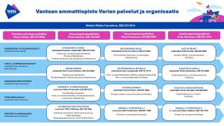 Varia organisaatiokaavio